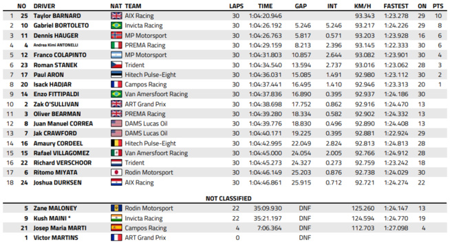 FIA F2 : Monaco, course sprint, victoire de Barnard