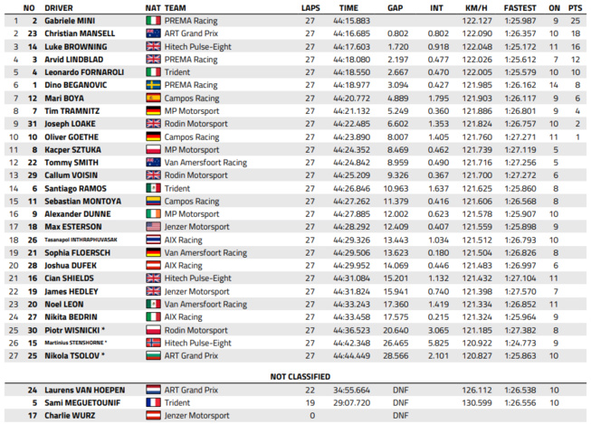 FIA F3 : Monaco, course longue, victoire de Mini