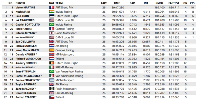 FIA F2 : Espagne, course sprint, victoire de Martins