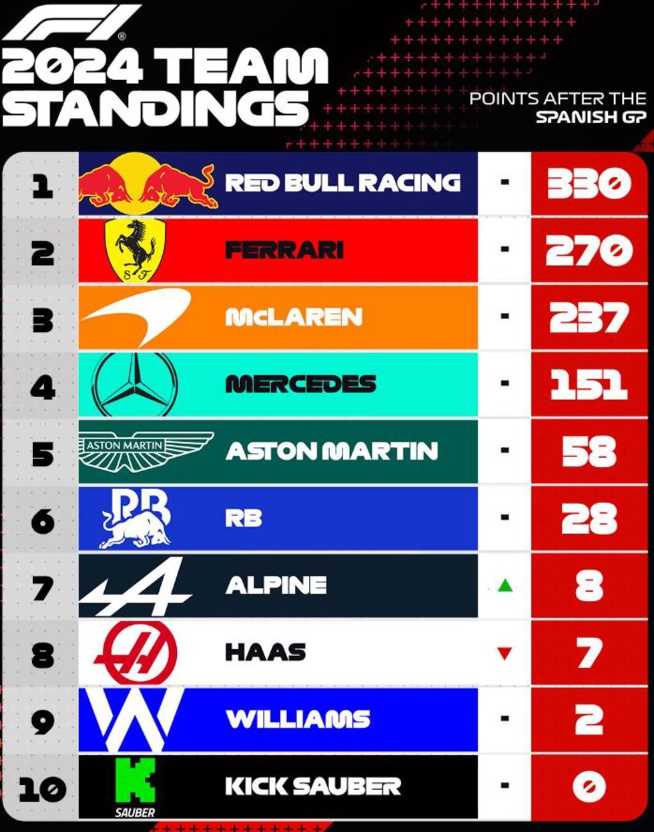 F1 : GP d'Espagne, victoire de Verstappen