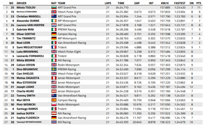 FIA F3 : Autriche, course sprint, victoire de Tsolov