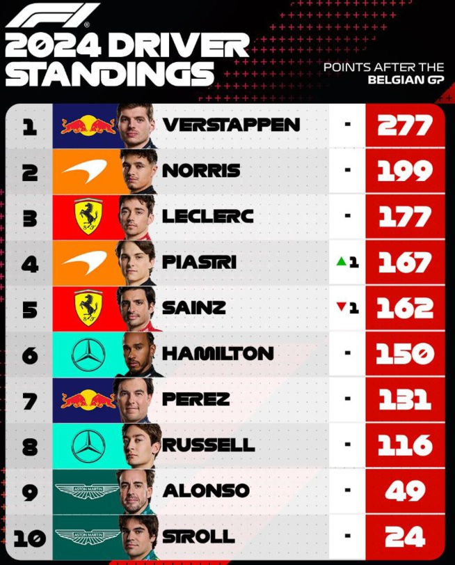   F1 2024 : Grand Prix de Belgique, Hamilton finalement victorieux