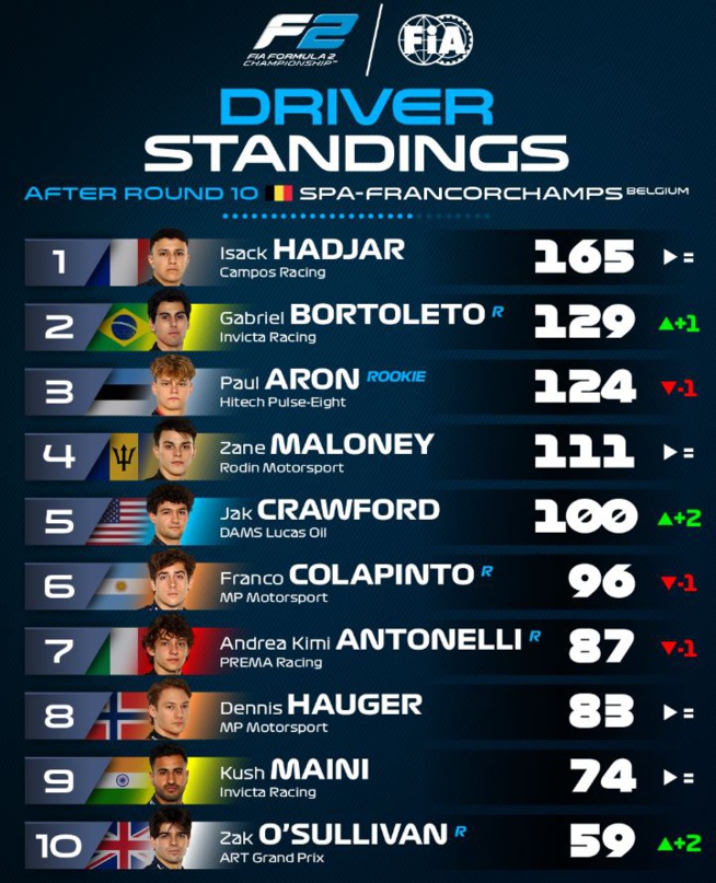 F2 FIA 2024 : Spa, Hadjar s'impose en course principale