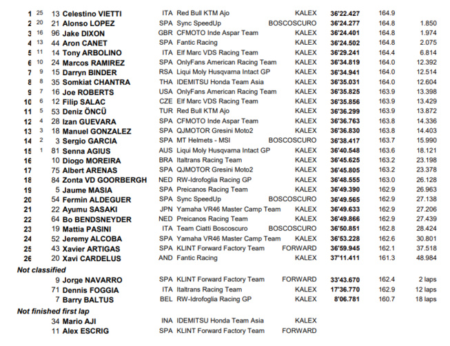 Moto2 : Autriche, victoire de Vietti