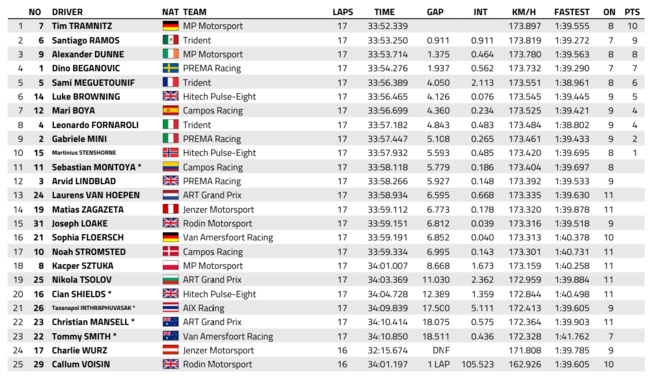 FIA F3 : Italie, course sprint, victoire de Tramnitz