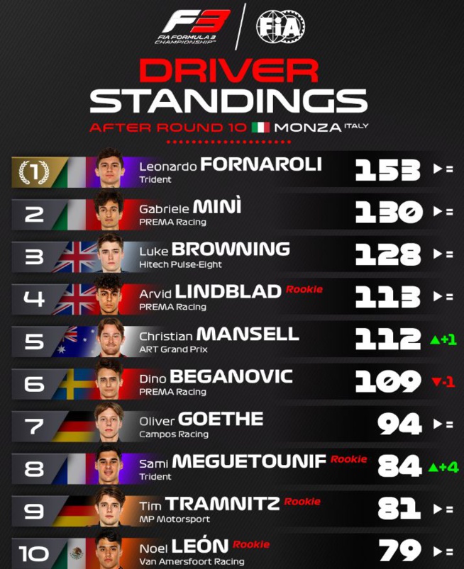 FIA F3 : Italie, course longue, victoire de Meguetounif, titre pour Fornaroli