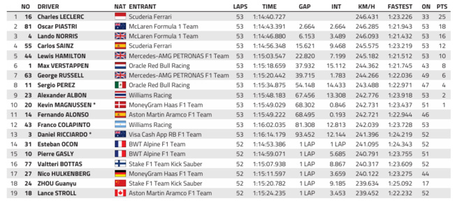 F1 : GP d'Italie, victoire de Leclerc