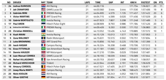 FIA F2 : Baku, course sprint, victoire de Durksen