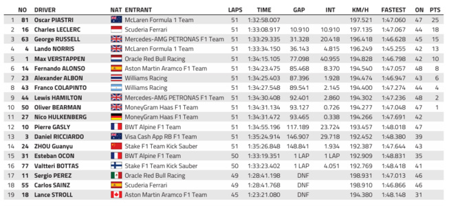 F1 : GP d'Azerbaidjan, victoire de Piastri