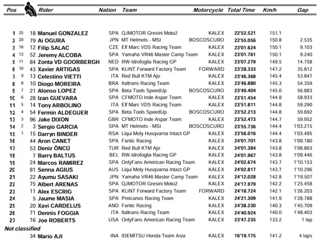 Moto2 : Japon, victoire de Gonzalez