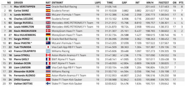 F1 : GP des USA, course sprint, victoire de Verstappen