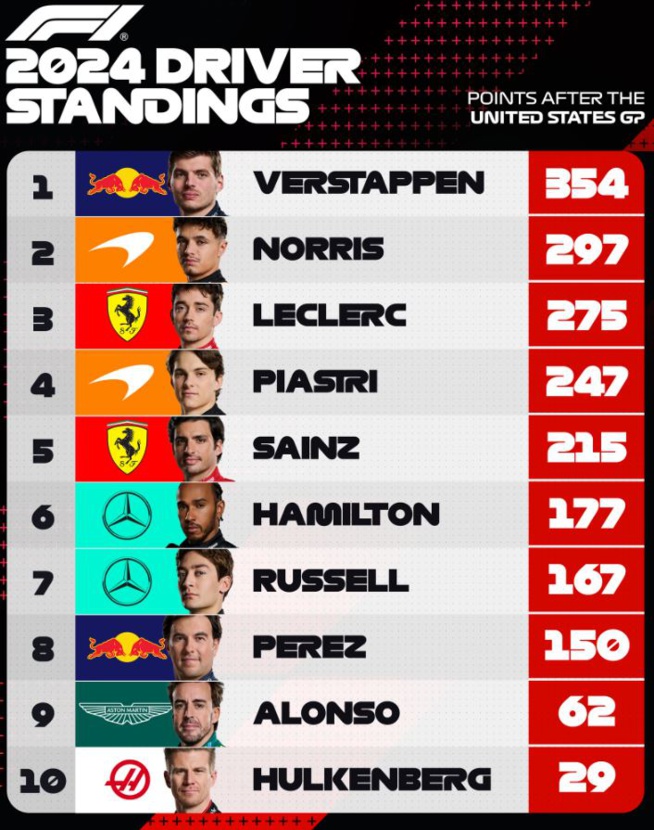 F1 : GP des USA, victoire de Leclerc