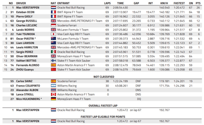 F1 : GP du Brésil, victoire de Verstappen