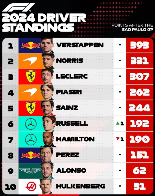 F1 : GP du Brésil, victoire de Verstappen