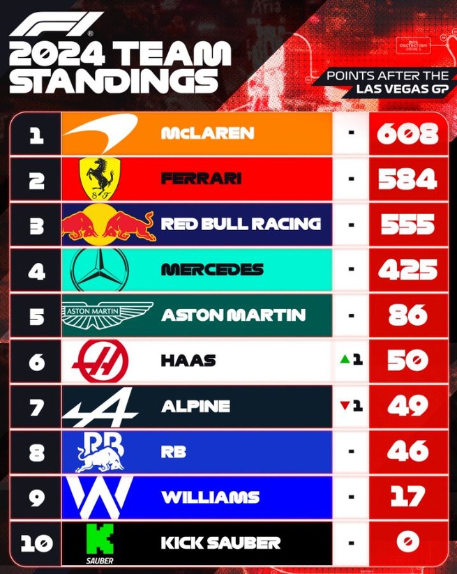 GP de Las Vegas, victoire de Russell, Verstappen Champion du Monde