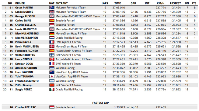 F1 : Qatar, course sprint, victoire de Piastri