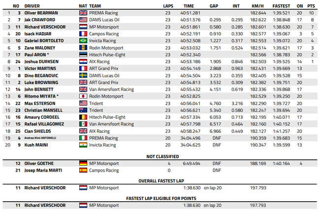 FIA F2 : Qatar, course 1, victoire de Bearman