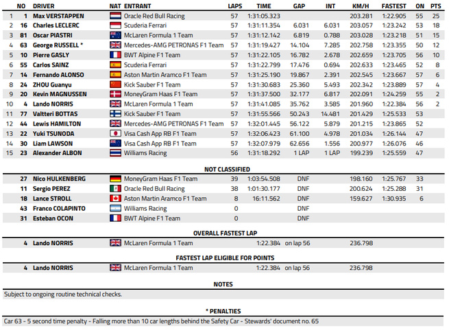 F1 : GP du Qatar, victoire de Verstappen