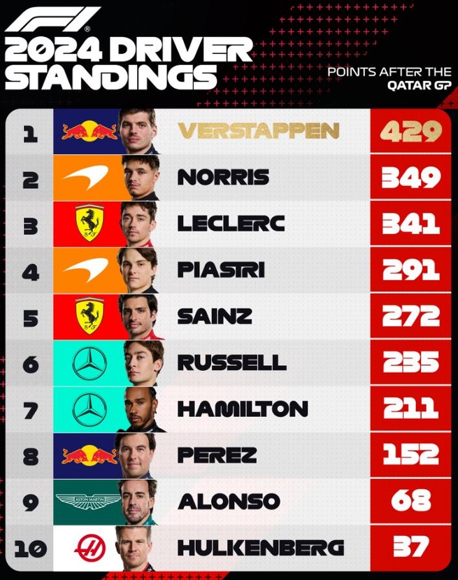 F1 : GP du Qatar, victoire de Verstappen