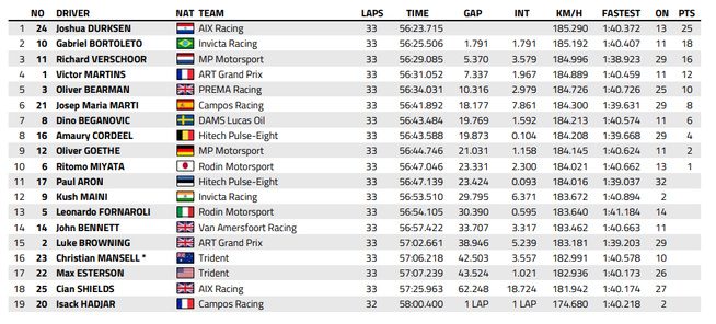 FIA F2 : Abou Dabi, course longue, victoire de Durksen, titre pour Bortoleto