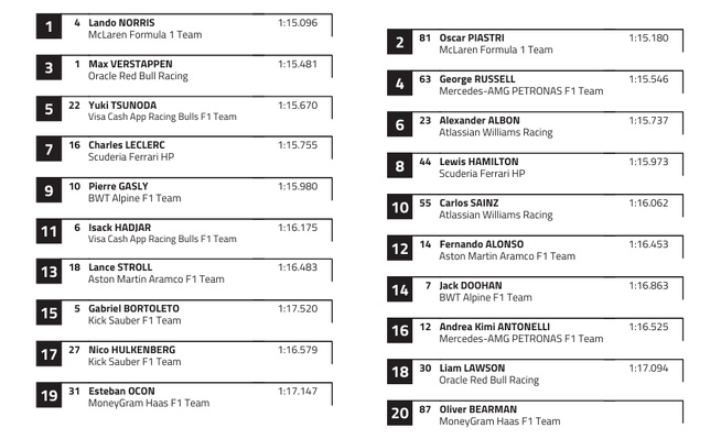 F1 : GP d'Australie, Norris en pole position