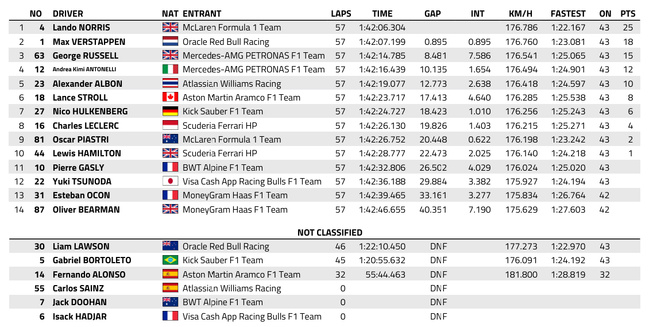 F1 : GP d'Australie, victoire de Norris