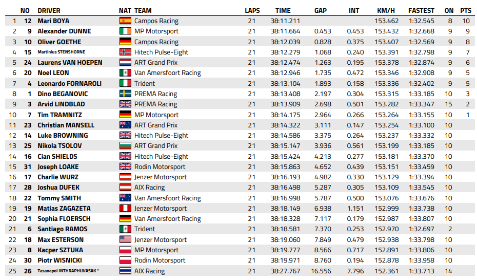 FIA F3 : Espagne, course sprint, victoire de Boya