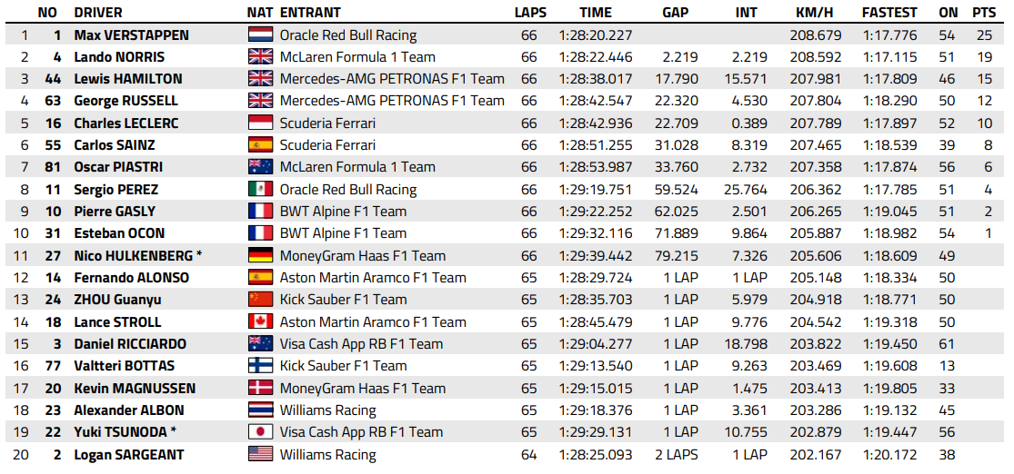 F1 : GP d'Espagne, victoire de Verstappen