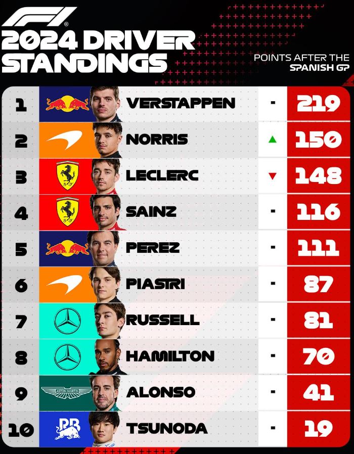 F1 : GP d'Espagne, victoire de Verstappen