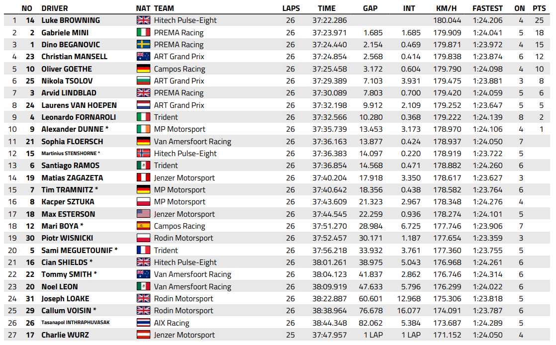 FIA F3 : Autriche, course principale, victoire de Browning