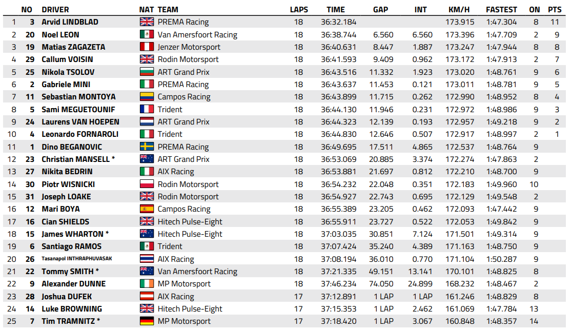 FIA F3 : Silverstone : course sprint, victoire de Lindblad