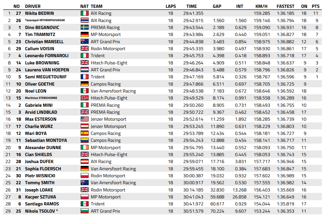 FIA F3 : Hongrie, course sprint, victoire de Bedrin