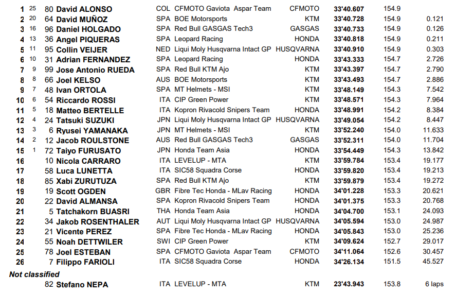 Moto3 : Autriche, victoire de Alonso