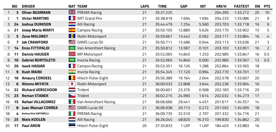 FIA F2 : Italie, course sprint, victoire de Bearman