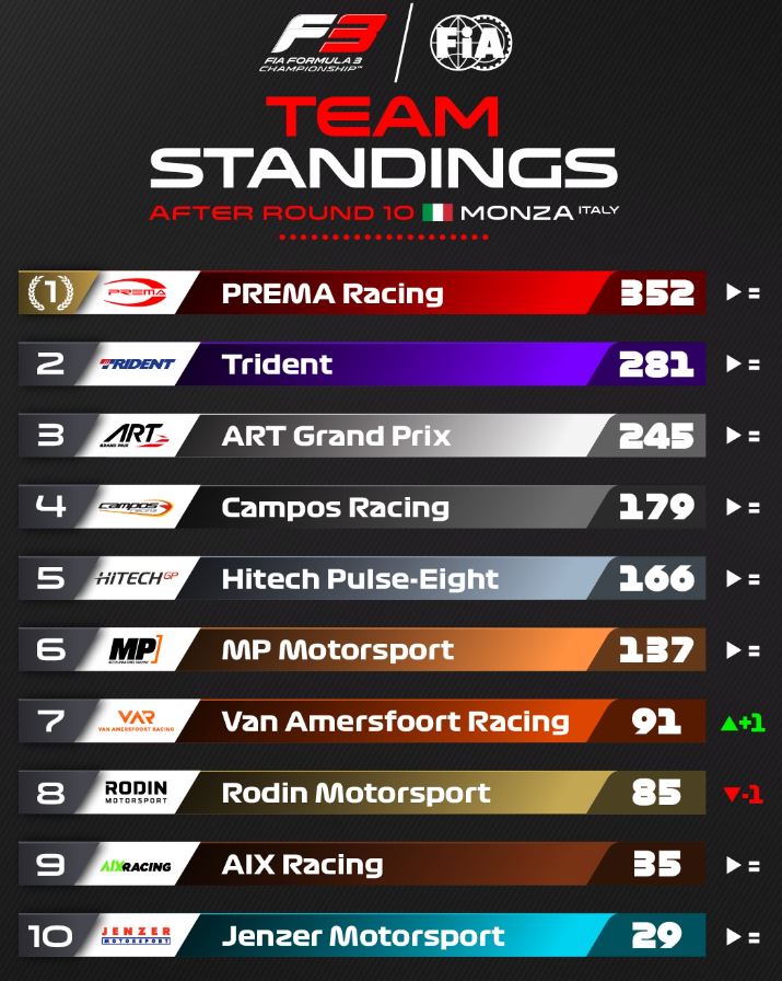 FIA F3 : Italie, course longue, victoire de Meguetounif, titre pour Fornaroli