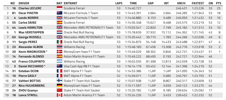 F1 : GP d'Italie, victoire de Leclerc