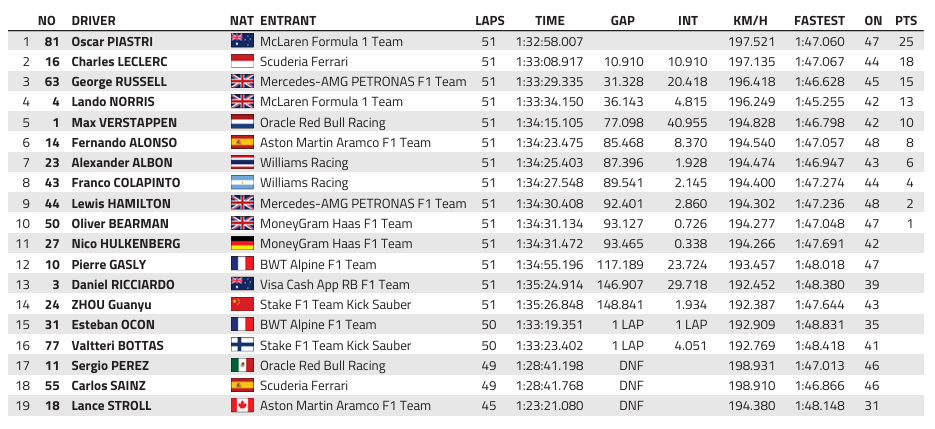 F1 : GP d'Azerbaidjan, victoire de Piastri