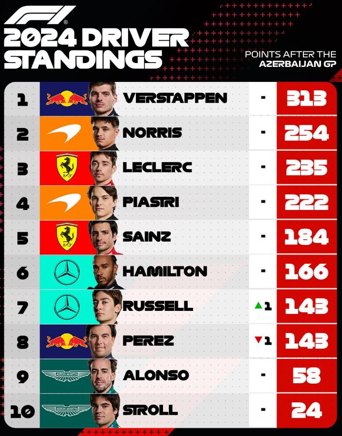 F1 : GP d'Azerbaidjan, victoire de Piastri