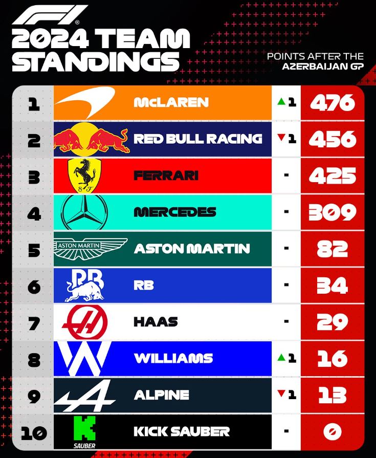 F1 : GP d'Azerbaidjan, victoire de Piastri