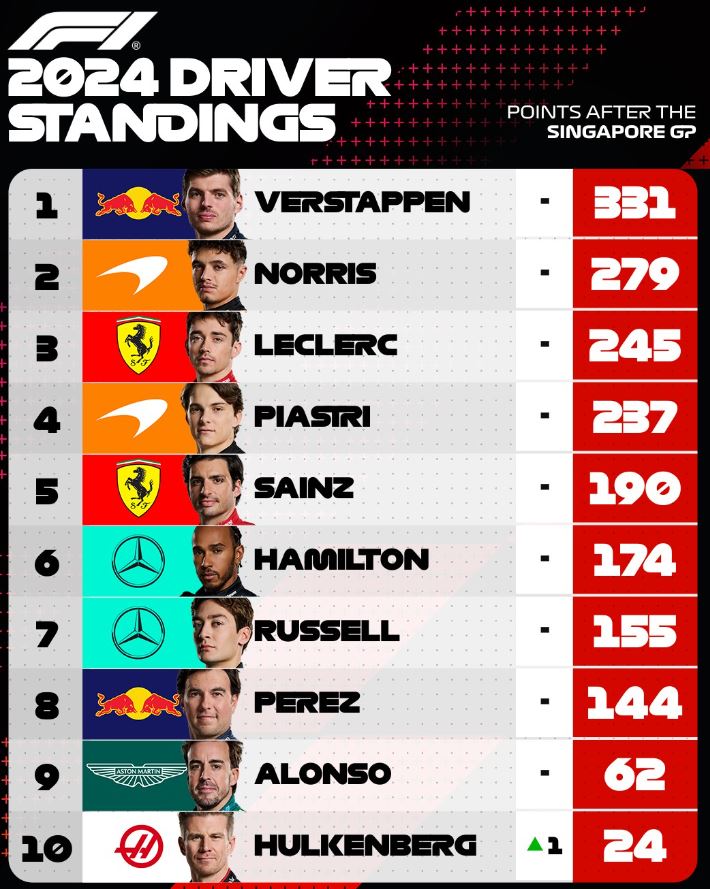 F1 : GP de Singapour, victoire de Norris