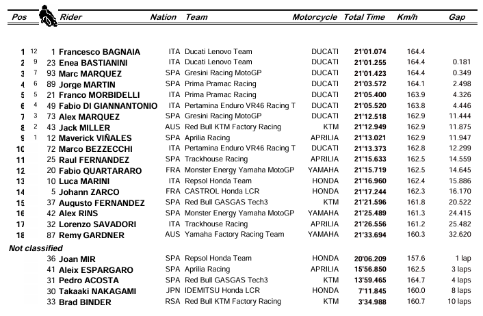 MotoGP : Japon, course sprint, victoire de Bagnaia