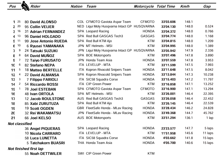 Moto3 : Japon, victoire et titre pour Alonso