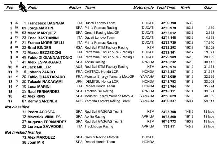 MotoGP : GP du Japon, victoire de Bagnaia