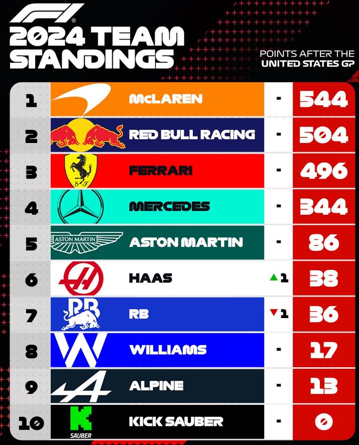 F1 : GP des USA, victoire de Leclerc