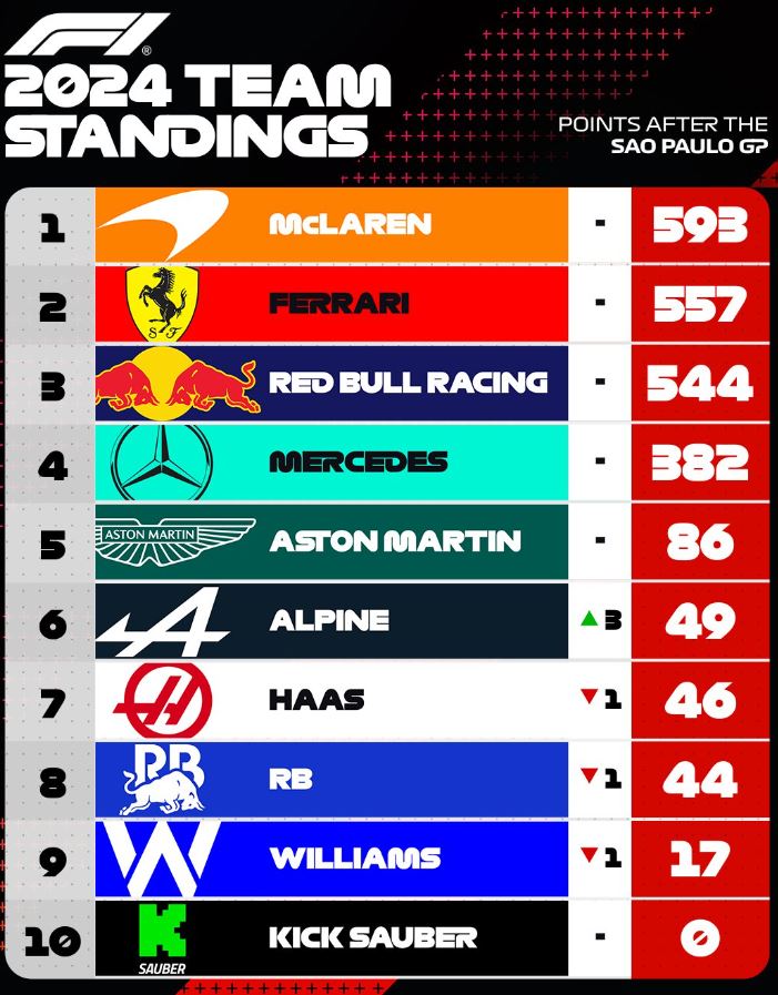 F1 : GP du Brésil, victoire de Verstappen