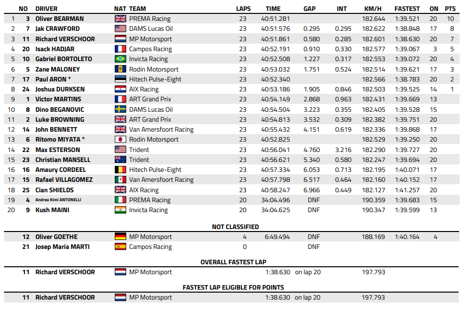 FIA F2 : Qatar, course 1, victoire de Bearman