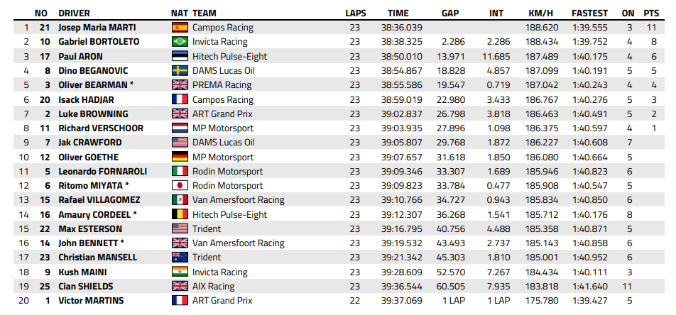 FIA F2 : Abou Dabi, course sprint, victoire de Marti