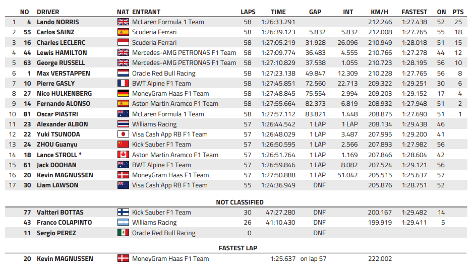 F1 : GP d'Abou Dabi, victoire de Norris, McLaren Champion