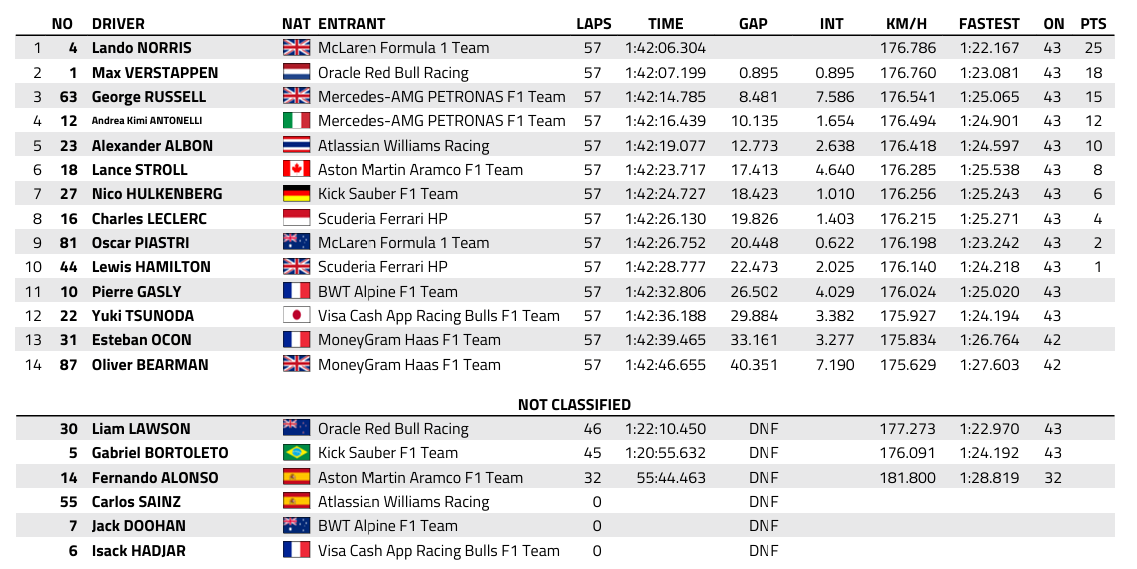 F1 : GP d'Australie, victoire de Norris